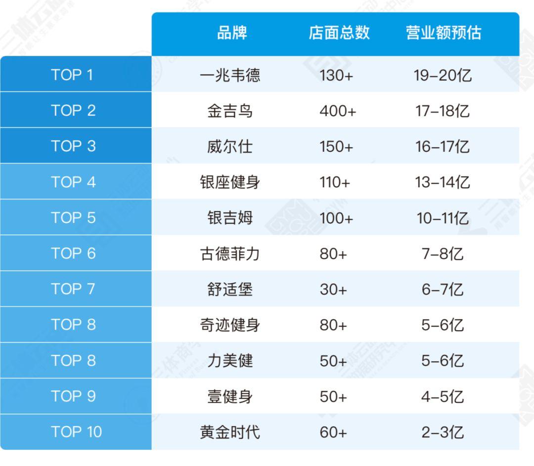 重磅 |《2018中国健身行业数据报告&健身房生存白皮书》正式发布 重磅 |《2018中国健身行业数据报告&健身房生存白皮书》正式发布