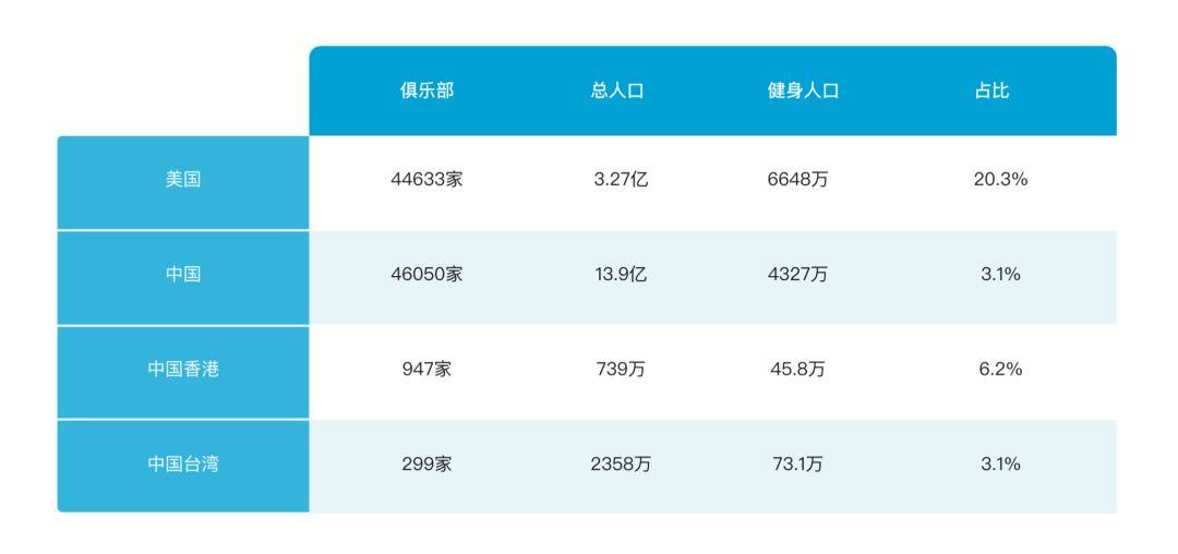数据 | 健身房今冬关店潮？实名diss某抹黑文章七重哗众取宠，三体云动大数据为行业正名