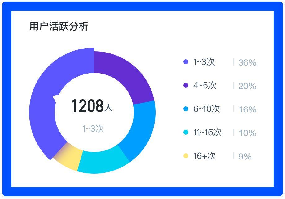 数据 | 健身门店老板必须关注的10个数据 数据 | 健身门店老板必须关注的10个数据