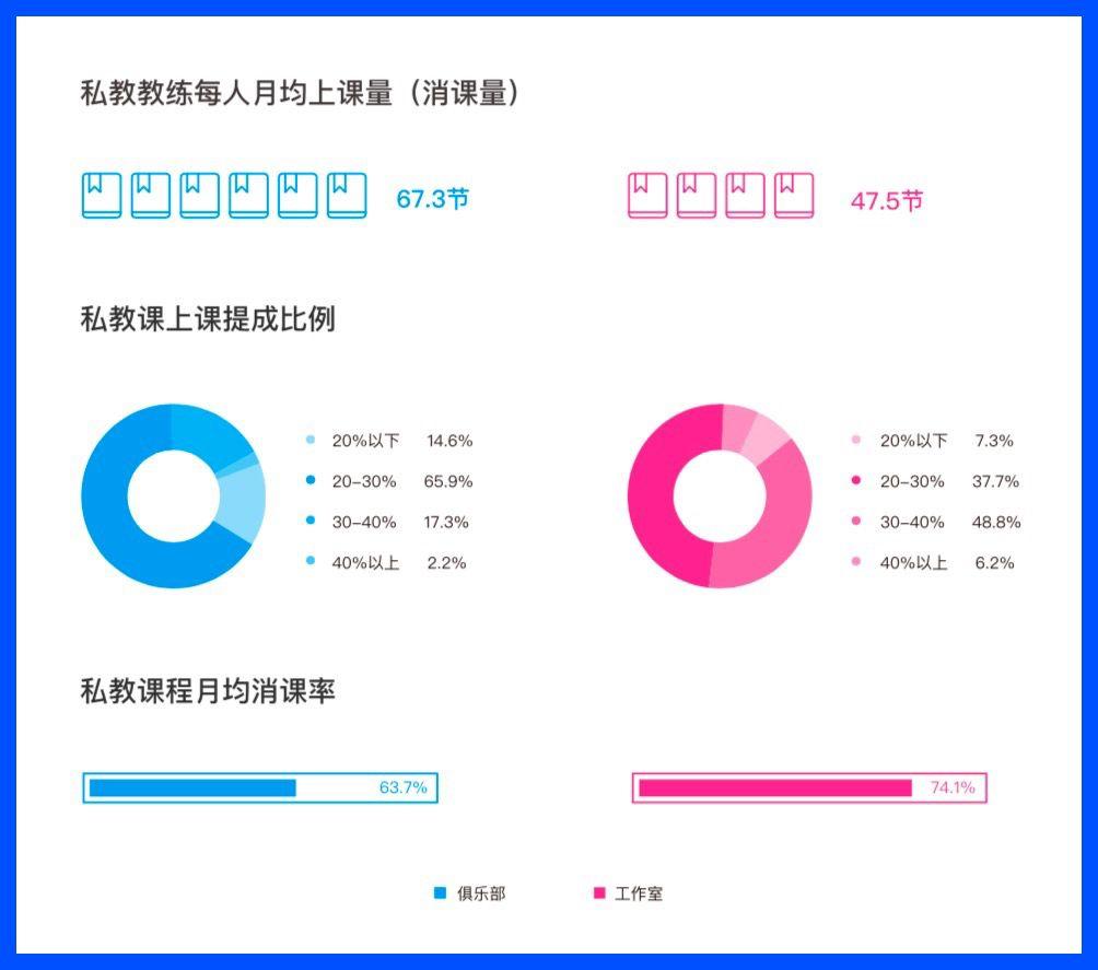 数据 | 健身门店老板必须关注的10个数据