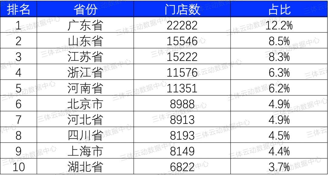数据 | 中国健身大数据滚烫出炉:泛健身门店总数超22万,广东排名第一 数据 | 中国健身大数据滚烫出炉:泛健身门店总数超22万,广东排名第一