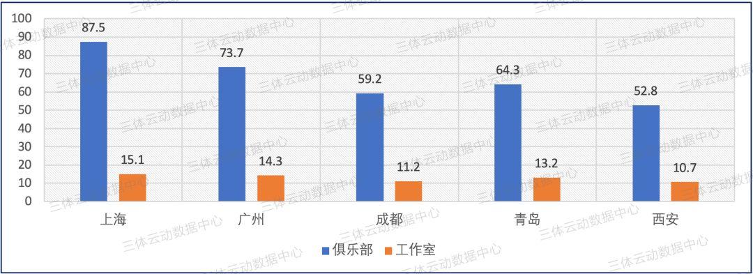 上海87.5万!五大城市健身门店月均营收数据公布,西安成黑马 上海87.5万!五大城市健身门店月均营收数据公布,西安成黑马