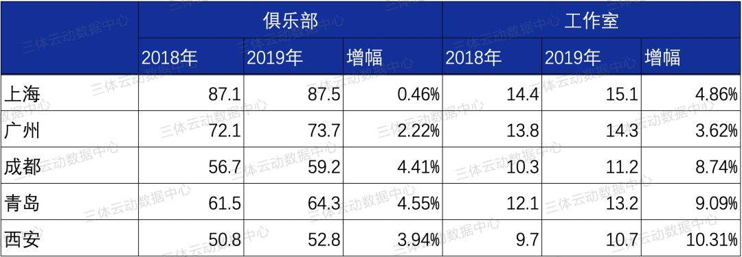 上海87.5万!五大城市健身门店月均营收数据公布,西安成黑马 上海87.5万!五大城市健身门店月均营收数据公布,西安成黑马