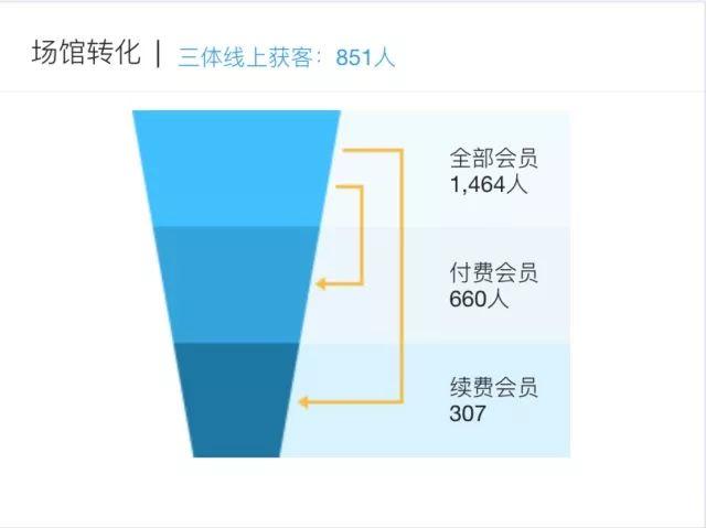 小程序案例 | 上线48天助力189个健身房收获近4万客户 小程序案例 | 上线48天助力189个健身房收获近4万客户