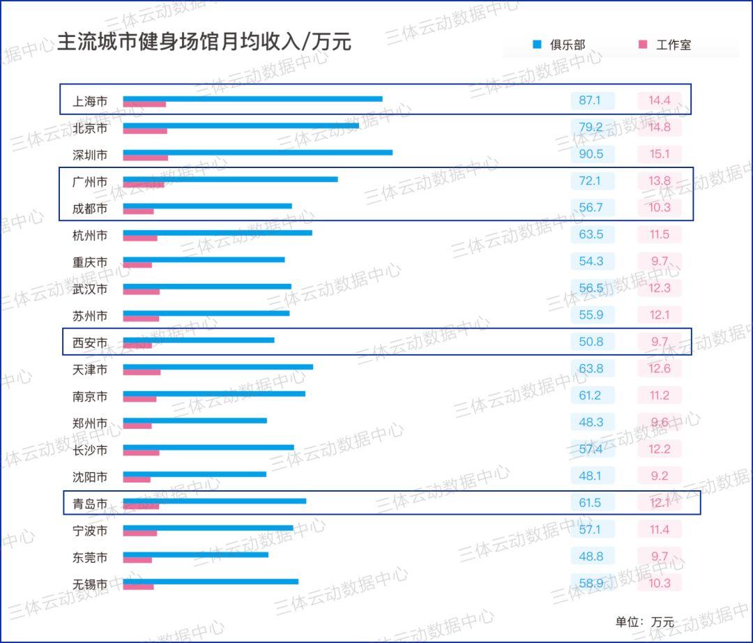 上海87.5万!五大城市健身门店月均营收数据公布,西安成黑马 上海87.5万!五大城市健身门店月均营收数据公布,西安成黑马