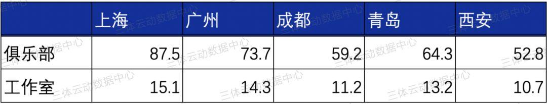 上海87.5万!五大城市健身门店月均营收数据公布,西安成黑马 上海87.5万!五大城市健身门店月均营收数据公布,西安成黑马
