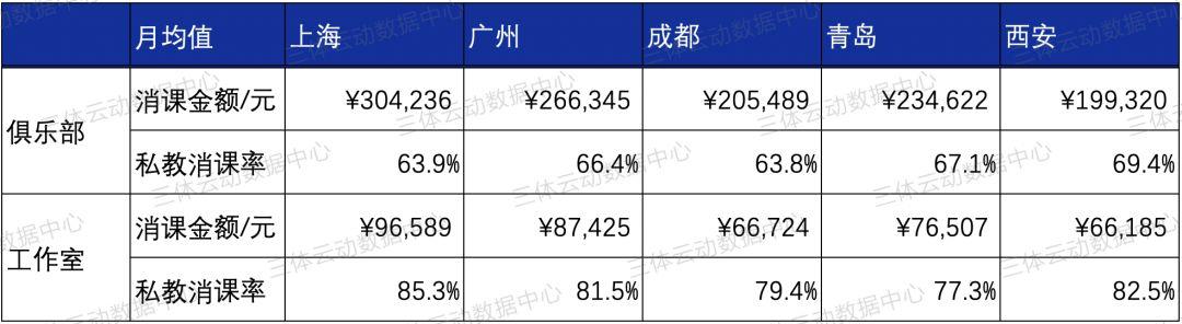上海87.5万!五大城市健身门店月均营收数据公布,西安成黑马 上海87.5万!五大城市健身门店月均营收数据公布,西安成黑马