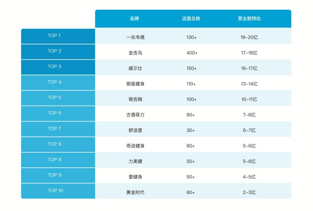 数据 | 健身房今冬关店潮？实名diss某抹黑文章七重哗众取宠，三体云动大数据为行业正名