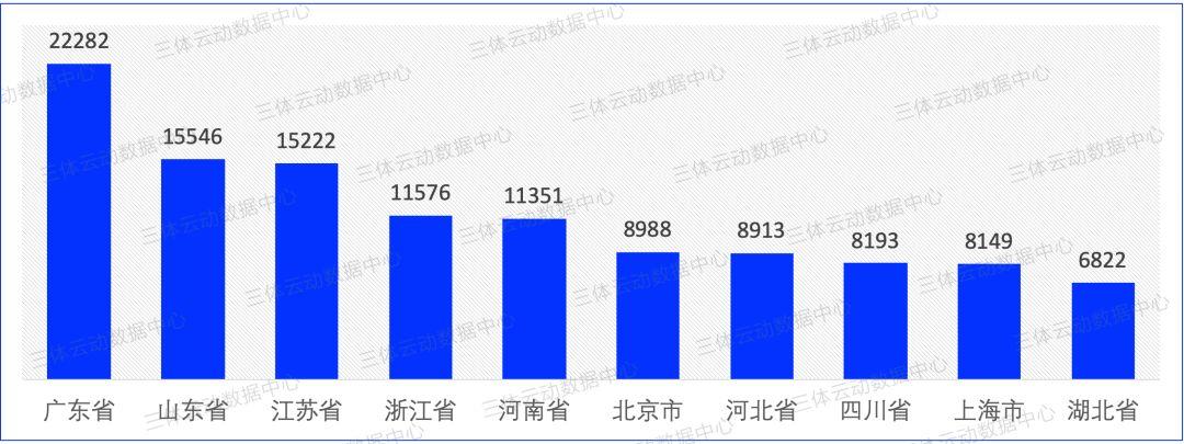 数据 | 中国健身大数据滚烫出炉:泛健身门店总数超22万,广东排名第一 数据 | 中国健身大数据滚烫出炉:泛健身门店总数超22万,广东排名第一