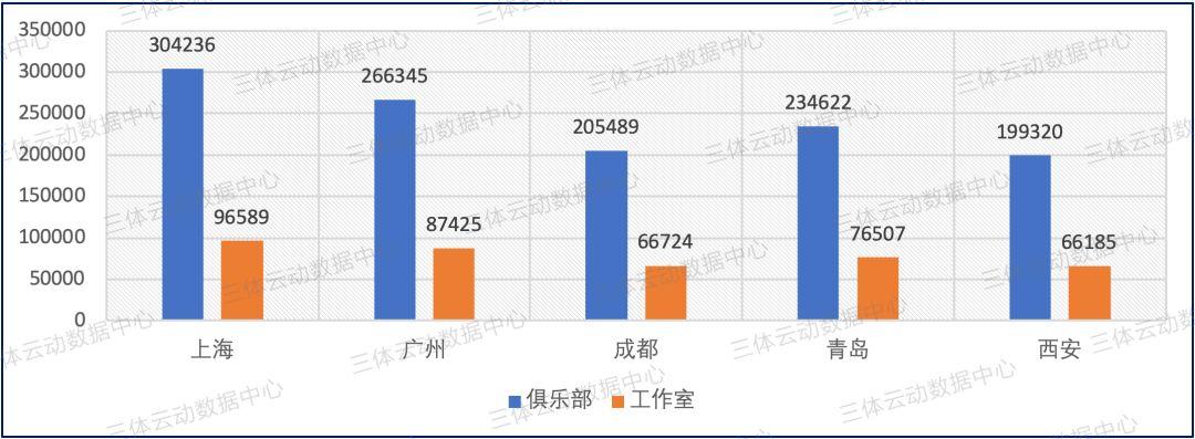 上海87.5万!五大城市健身门店月均营收数据公布,西安成黑马 上海87.5万!五大城市健身门店月均营收数据公布,西安成黑马