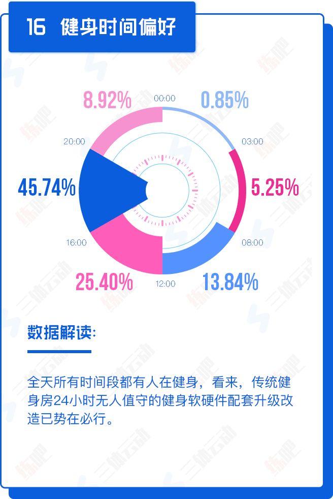 重磅!中国2017年度健身房生存白皮书 重磅!中国2017年度健身房生存白皮书