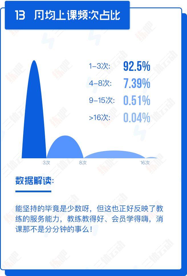 重磅!中国2017年度健身房生存白皮书 重磅!中国2017年度健身房生存白皮书