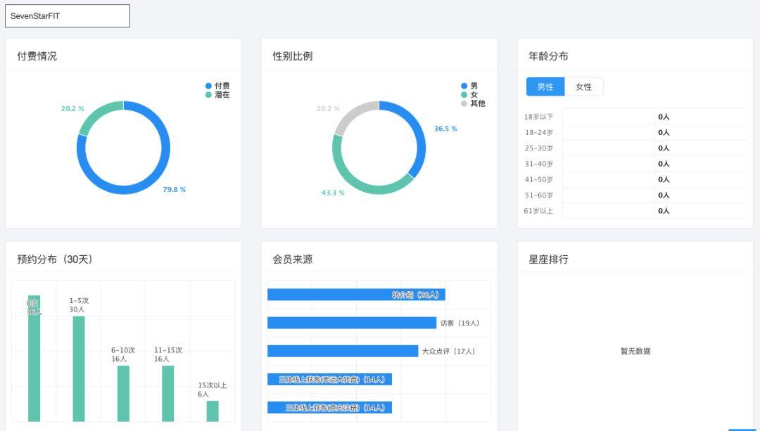 星店 | 每名会员拥有一个VIP客户群,这家工作室开业45天超33%会员续费 星店 | 每名会员拥有一个VIP客户群,这家工作室开业45天超33%会员续费