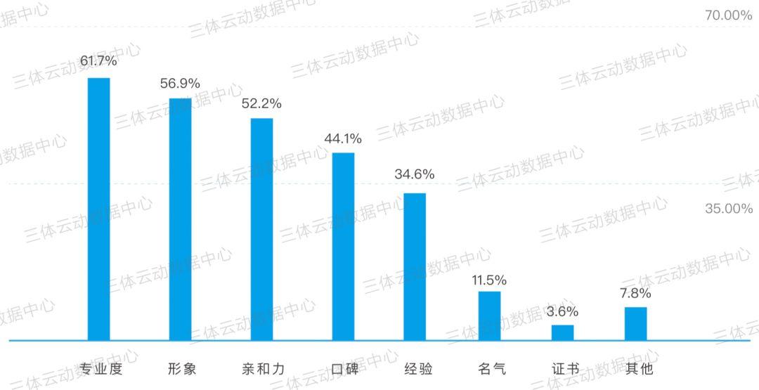 数据 | 全国主流城市私教价格盘点,北上广深全线下调,东莞逆市涨5%稳居榜首 数据 | 全国主流城市私教价格盘点,北上广深全线下调,东莞逆市涨5%稳居榜首