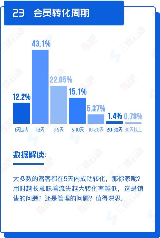 重磅!中国2017年度健身房生存白皮书 重磅!中国2017年度健身房生存白皮书