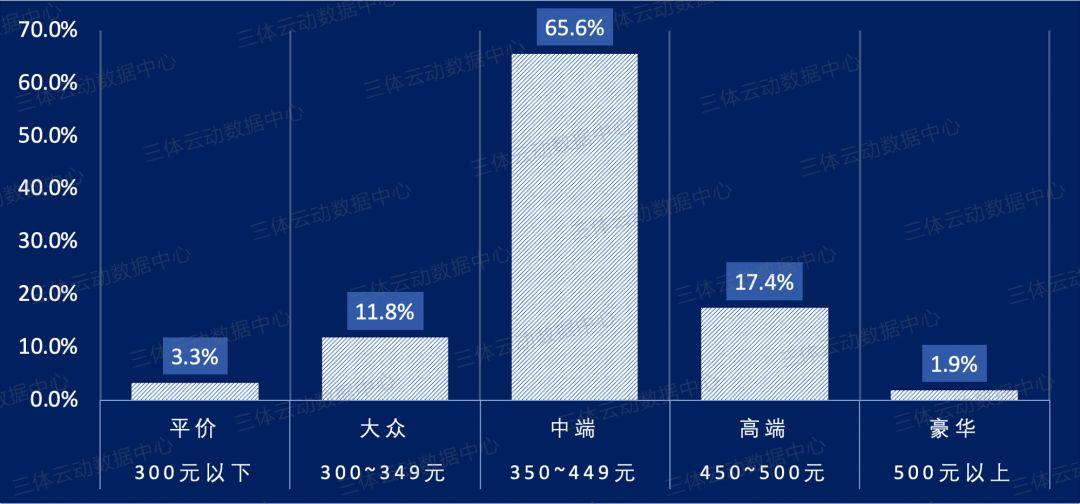 数据 | 全国主流城市私教价格盘点,北上广深全线下调,东莞逆市涨5%稳居榜首 数据 | 全国主流城市私教价格盘点,北上广深全线下调,东莞逆市涨5%稳居榜首