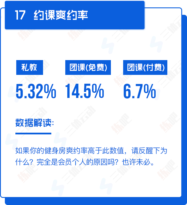 重磅!中国2017年度健身房生存白皮书 重磅!中国2017年度健身房生存白皮书