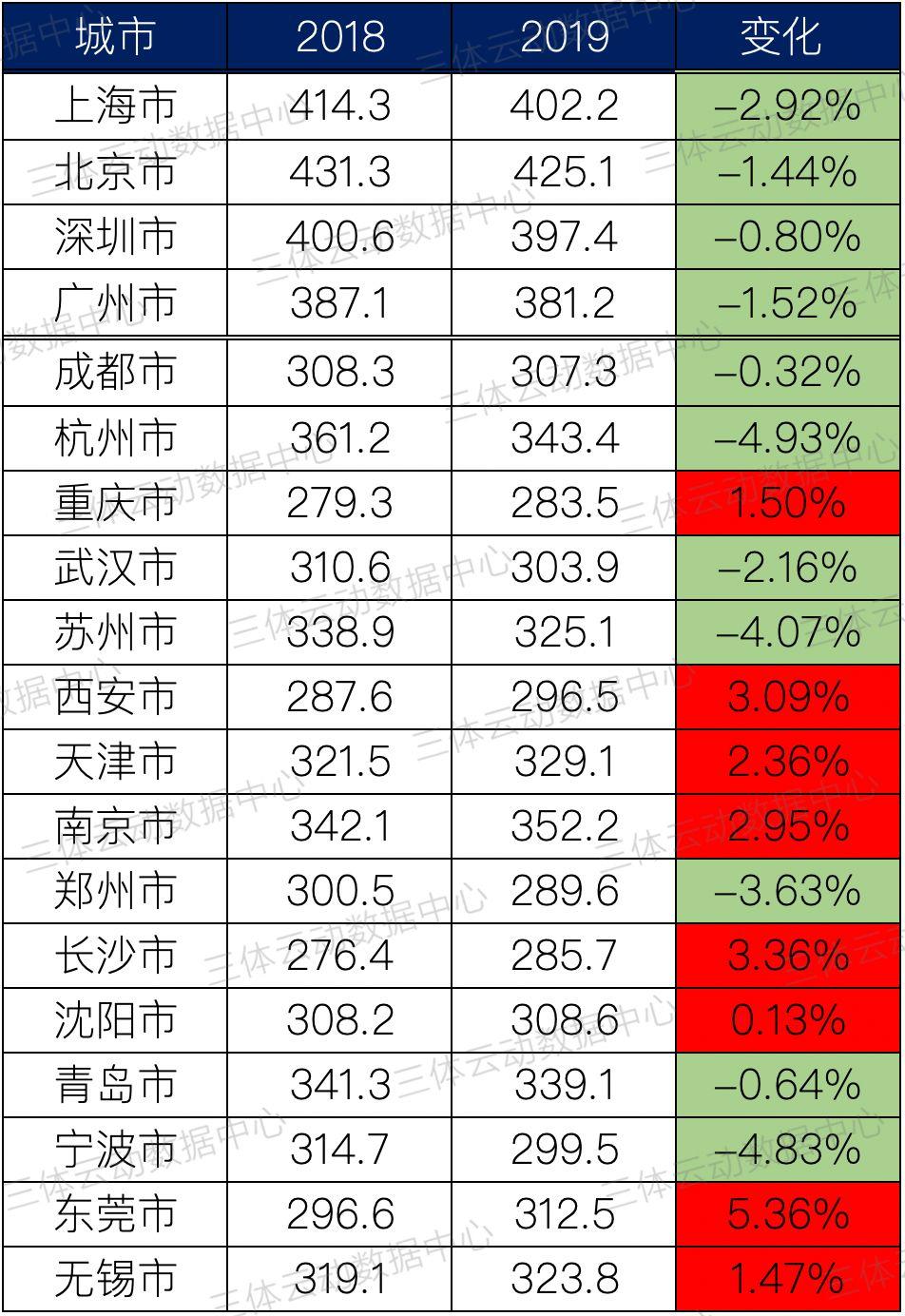 数据 | 全国主流城市私教价格盘点,北上广深全线下调,东莞逆市涨5%稳居榜首 数据 | 全国主流城市私教价格盘点,北上广深全线下调,东莞逆市涨5%稳居榜首