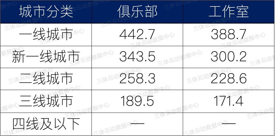 数据 | 全国主流城市私教价格盘点,北上广深全线下调,东莞逆市涨5%稳居榜首 数据 | 全国主流城市私教价格盘点,北上广深全线下调,东莞逆市涨5%稳居榜首