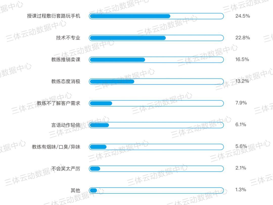 数据 | 全国主流城市私教价格盘点,北上广深全线下调,东莞逆市涨5%稳居榜首 数据 | 全国主流城市私教价格盘点,北上广深全线下调,东莞逆市涨5%稳居榜首