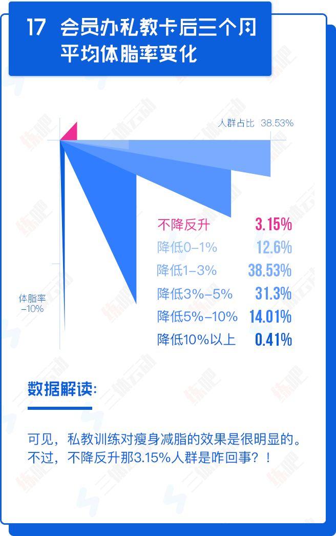重磅!中国2017年度健身房生存白皮书 重磅!中国2017年度健身房生存白皮书