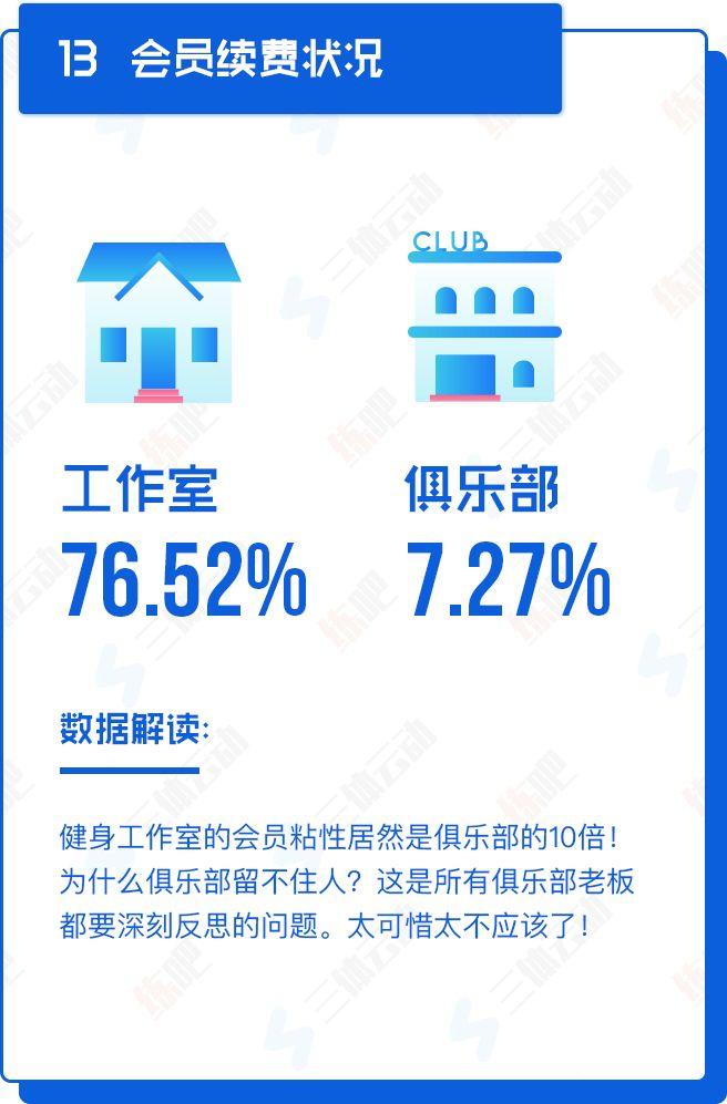 重磅!中国2017年度健身房生存白皮书 重磅!中国2017年度健身房生存白皮书
