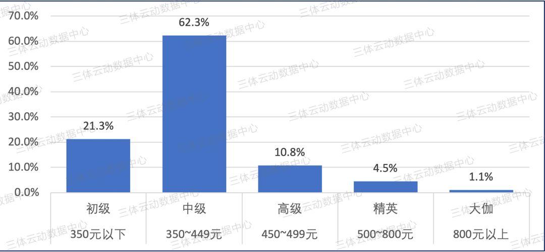 数据 | 全国主流城市私教价格盘点,北上广深全线下调,东莞逆市涨5%稳居榜首 数据 | 全国主流城市私教价格盘点,北上广深全线下调,东莞逆市涨5%稳居榜首