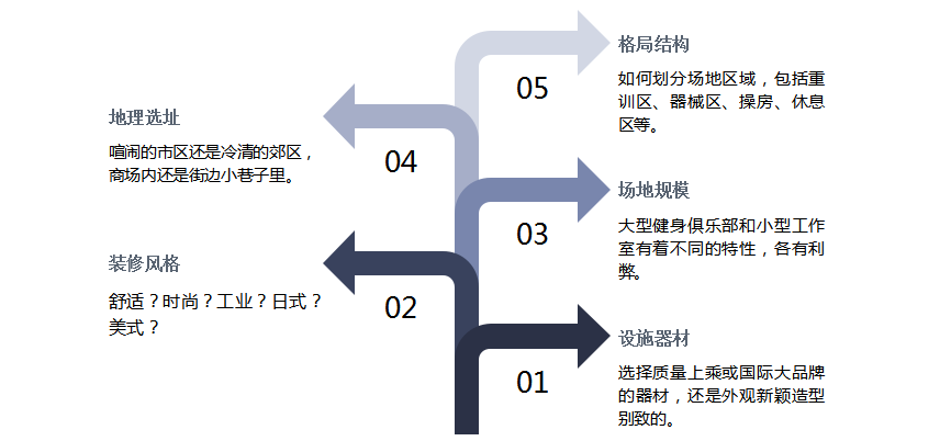 健身场馆如何做成网红爆款?花钱砸已经out了 健身场馆如何做成网红爆款?花钱砸已经out了