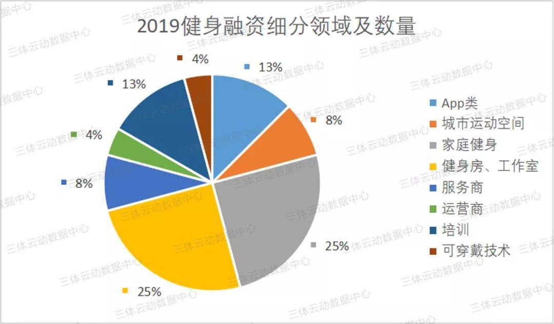 2019国内24起健身融资为行业带来了哪些启示? 2019国内24起健身融资为行业带来了哪些启示?