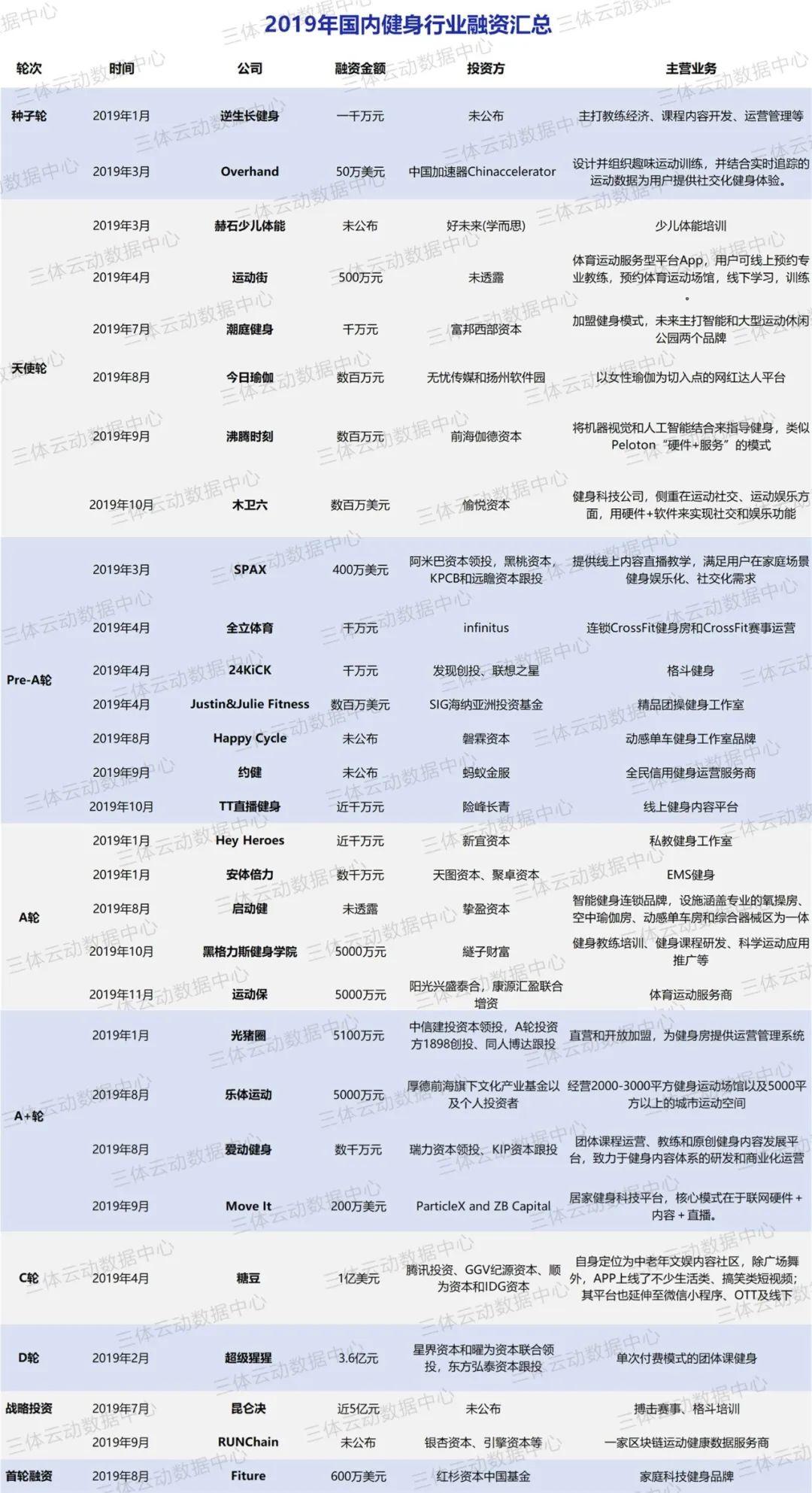 盘点29起国内健身融资,我们看到了什么? | 解读2019中国健身行业数据报告 盘点29起国内健身融资,我们看到了什么? | 解读2019中国健身行业数据报告