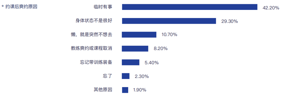 线上健身替代健身房？别扯了！ | 解读2019中国健身行业数据报告