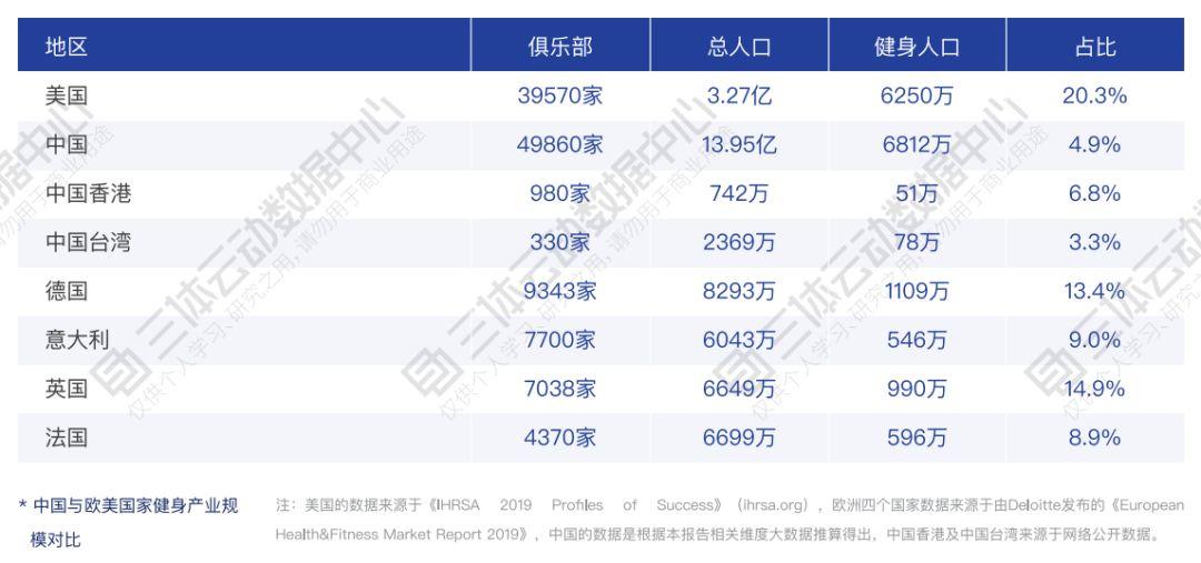 扛过疫情的健身房都是“学霸”! | 解读2019中国健身行业数据报告 扛过疫情的健身房都是“学霸”! | 解读2019中国健身行业数据报告