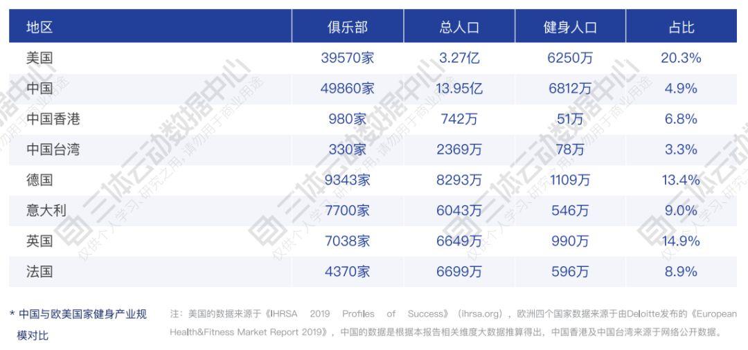 除了健身,还有哪些体育领域值得关注? | 解读2019中国健身行业数据报告 除了健身,还有哪些体育领域值得关注? | 解读2019中国健身行业数据报告