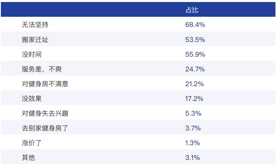 线上健身替代健身房?别扯了! | 解读2019中国健身行业数据报告 线上健身替代健身房?别扯了! | 解读2019中国健身行业数据报告