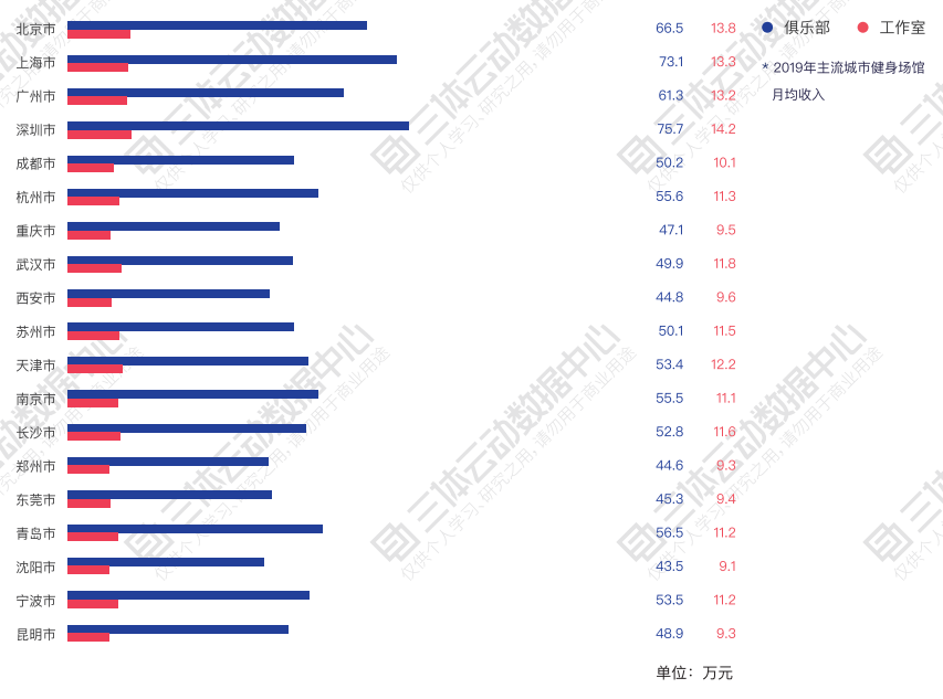 老板，这半年的房租能不能... | 解读2019中国健身行业数据报告