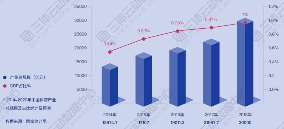 除了健身,还有哪些体育领域值得关注? | 解读2019中国健身行业数据报告 除了健身,还有哪些体育领域值得关注? | 解读2019中国健身行业数据报告
