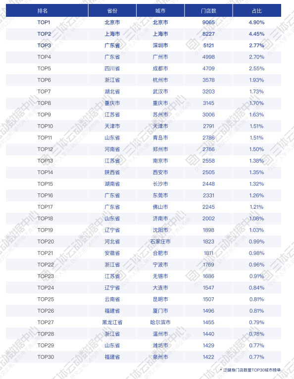 中国泛健身门店数量Top10省份排行榜:广东省第一! 中国泛健身门店数量Top10省份排行榜:广东省第一!