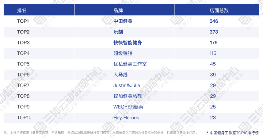 中国健身俱乐部&工作室Top10排行榜:一兆韦德蝉联榜单第一 中国健身俱乐部&工作室Top10排行榜:一兆韦德蝉联榜单第一