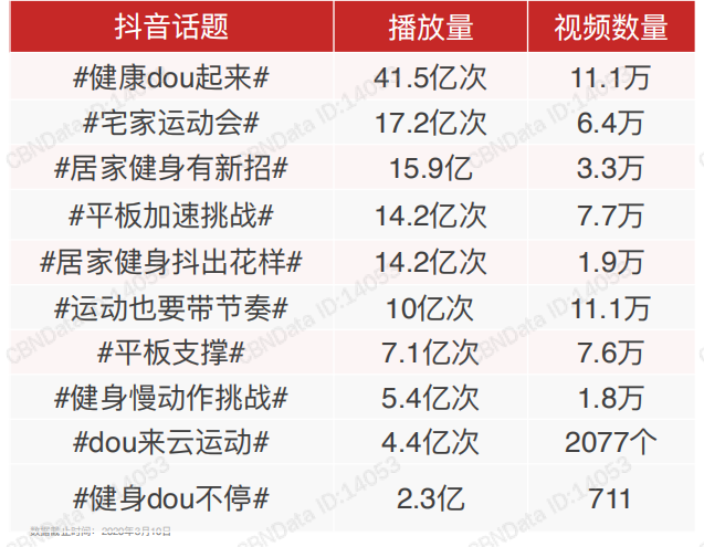 云健身是线下场馆的“替补”还是“助攻”? 云健身是线下场馆的“替补”还是“助攻”?