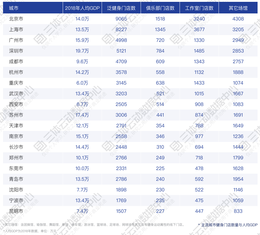 中国泛健身门店数量Top10省份排行榜:广东省第一! 中国泛健身门店数量Top10省份排行榜:广东省第一!