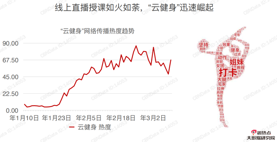 云健身是线下场馆的“替补”还是“助攻”? 云健身是线下场馆的“替补”还是“助攻”?