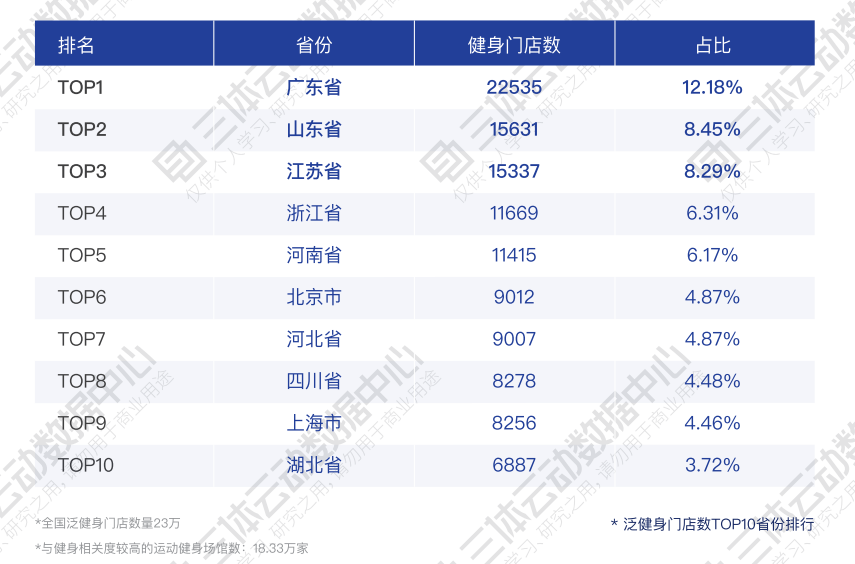 中国泛健身门店数量Top10省份排行榜:广东省第一! 中国泛健身门店数量Top10省份排行榜:广东省第一!
