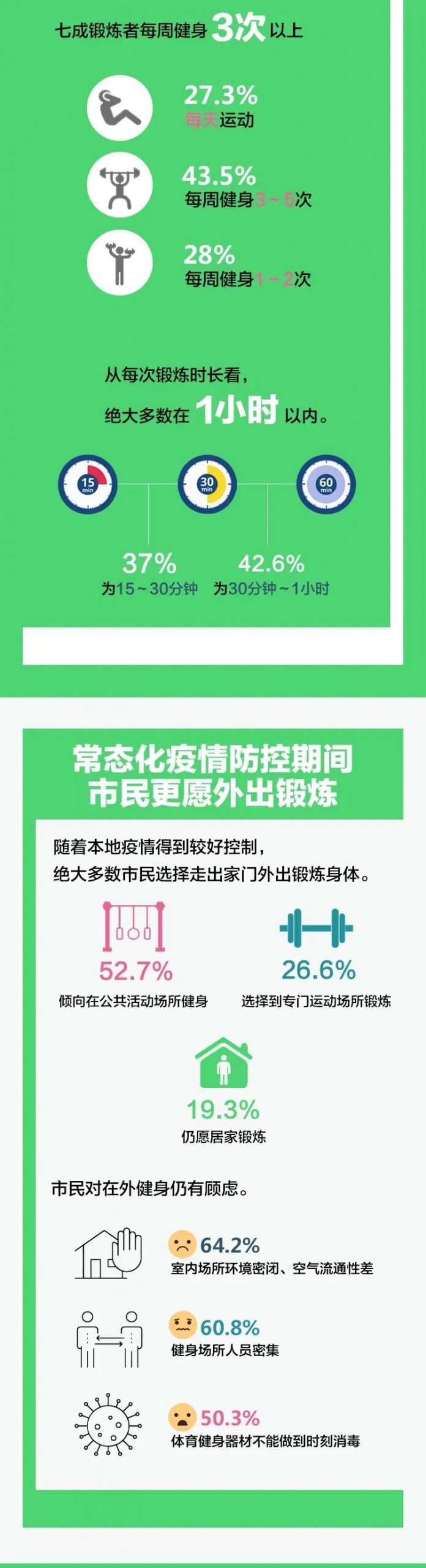 北京所有健身场所50%限流开放,上海七成锻炼者每周健身3次以上 北京所有健身场所50%限流开放,上海七成锻炼者每周健身3次以上
