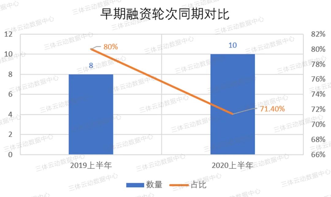 盘点 | 疫情笼罩下的2020上半年,健身投融资市场还好吗? 盘点 | 疫情笼罩下的2020上半年,健身投融资市场还好吗?