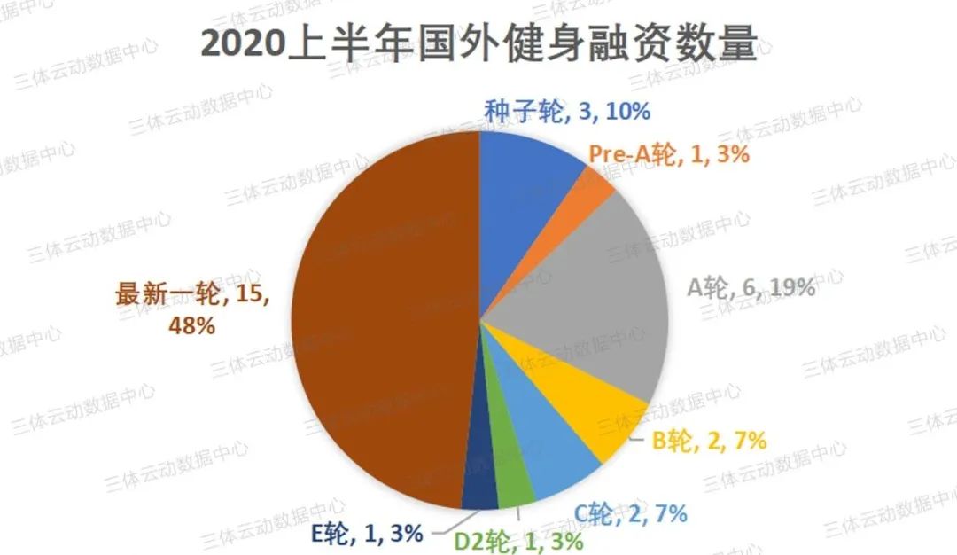 盘点 | 疫情笼罩下的2020上半年,健身投融资市场还好吗? 盘点 | 疫情笼罩下的2020上半年,健身投融资市场还好吗?