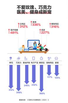 520情人节体育健身消费上涨300%,雀巢投资7.3亿元生产人造肉,文化体育业今年免征服务增值税 520情人节体育健身消费上涨300%,雀巢投资7.3亿元生产人造肉,文化体育业今年免征服务增值税