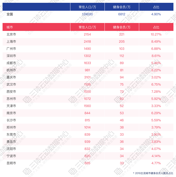 数据 | 6812万会员、3112亿消费规模,4点现象预测2020健身下半场 数据 | 6812万会员、3112亿消费规模,4点现象预测2020健身下半场