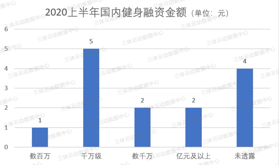 盘点 | 疫情笼罩下的2020上半年,健身投融资市场还好吗? 盘点 | 疫情笼罩下的2020上半年,健身投融资市场还好吗?