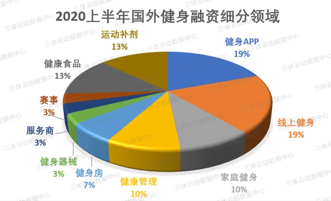 盘点 | 疫情笼罩下的2020上半年,健身投融资市场还好吗? 盘点 | 疫情笼罩下的2020上半年,健身投融资市场还好吗?