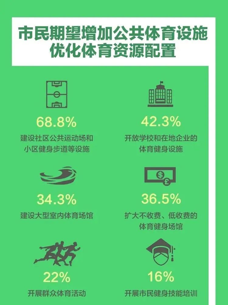北京所有健身场所50%限流开放,上海七成锻炼者每周健身3次以上 北京所有健身场所50%限流开放,上海七成锻炼者每周健身3次以上